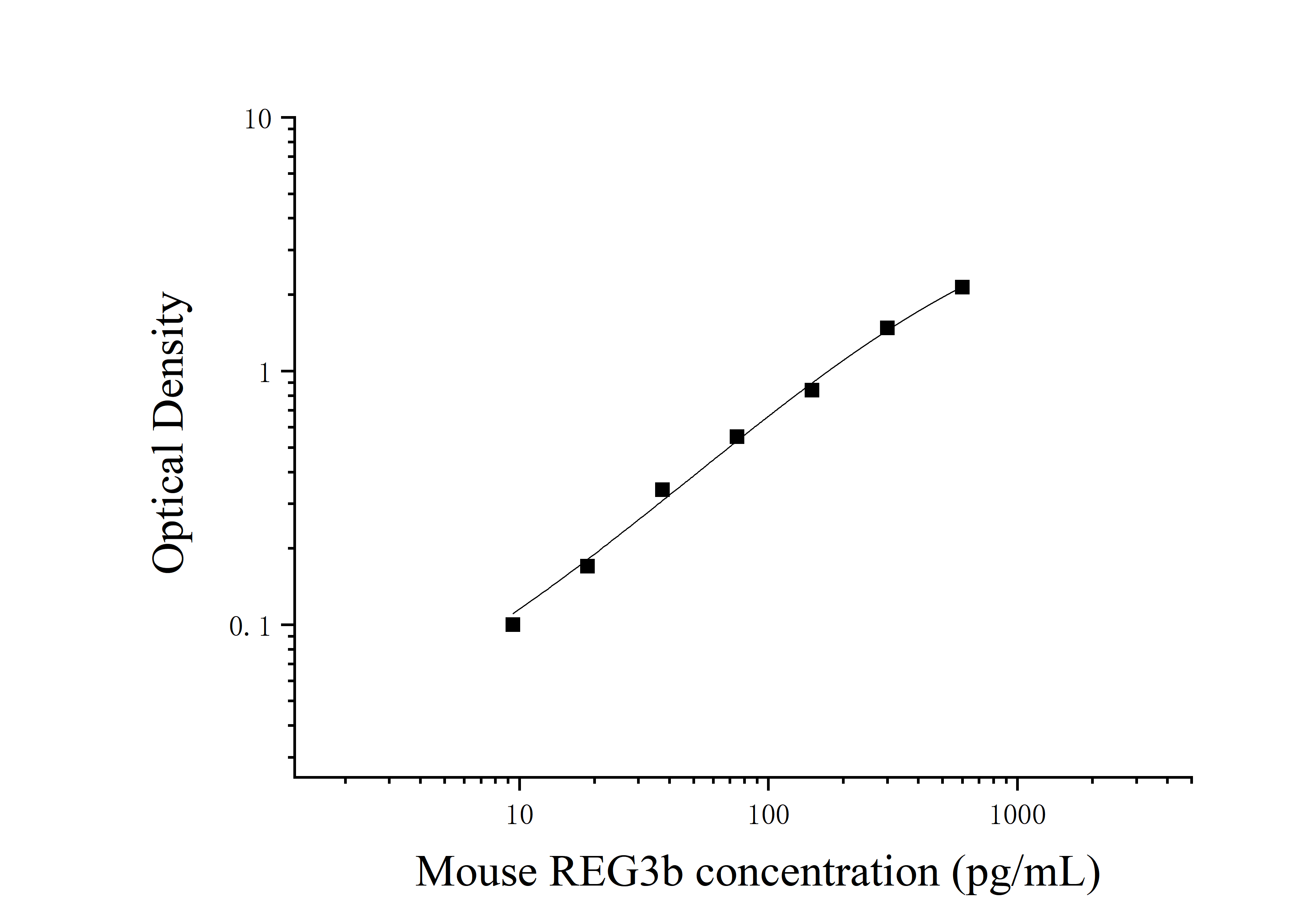 Mouse Regenerating Islet-derived Protein 3-beta (REG3b) ELISA Kit Mouse Regenerating Islet-derived Protein 3-beta (REG3b) ELISA Kit